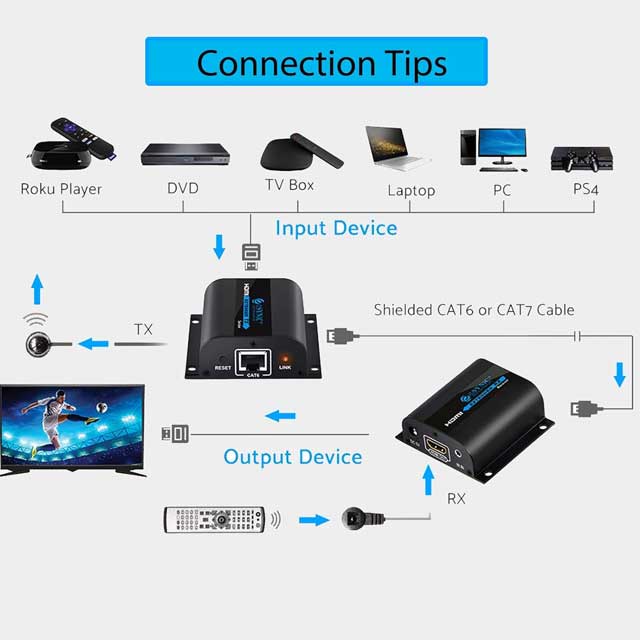 ESynic Professional 1080P HDMI Extender & Splitter – 60m HDMI Transmitter/Receiver with IR Using Cat 6/Cat 7 Ethernet Cable for PS3, PS4, Satellite Boxes & More