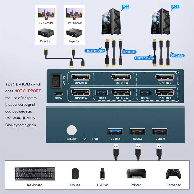 4K@60Hz Dual Monitor DisplayPort KVM Switch – 2-in-2-out for 2 Computers with USB 3.0, Button Control, Includes 4 DP &amp; 2 USB 3.0 Cables