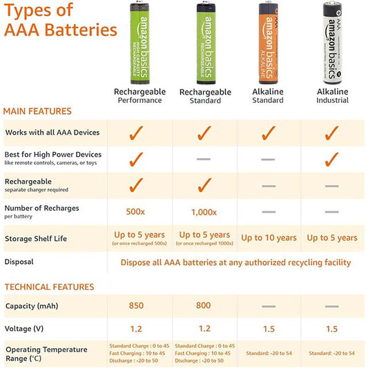 Amazon Basics AAA Industrial Alkaline Batteries – 1.5V High Performance Pack with 5-Year Shelf Life for Reliable, Long-Lasting Power