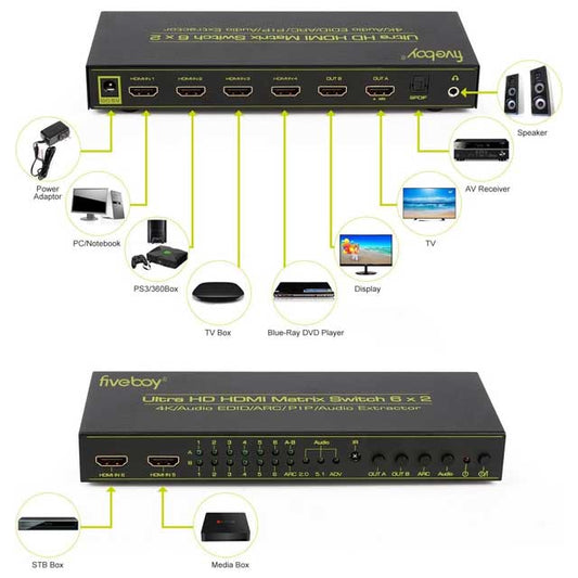 FIVEBOY HDMI 6x2 Matrix Switcher – 4K/3D with PIP, ARC, Audio Extractor, SPDIF &amp; Audio EDID Support, European Standard Power Adapter