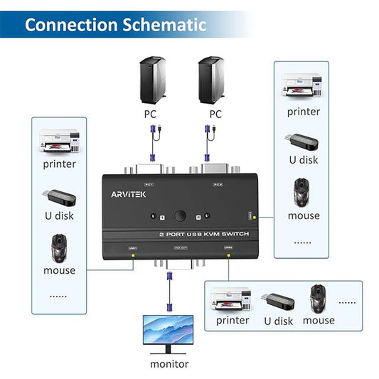 VGA KVM Switch 2 Port - USB KVM Switches 2 in 1 Out Selector for 2 PCs Share 1 Monitor and 3 USB Devices Keyboard Mouse Printer Scanner Speaker