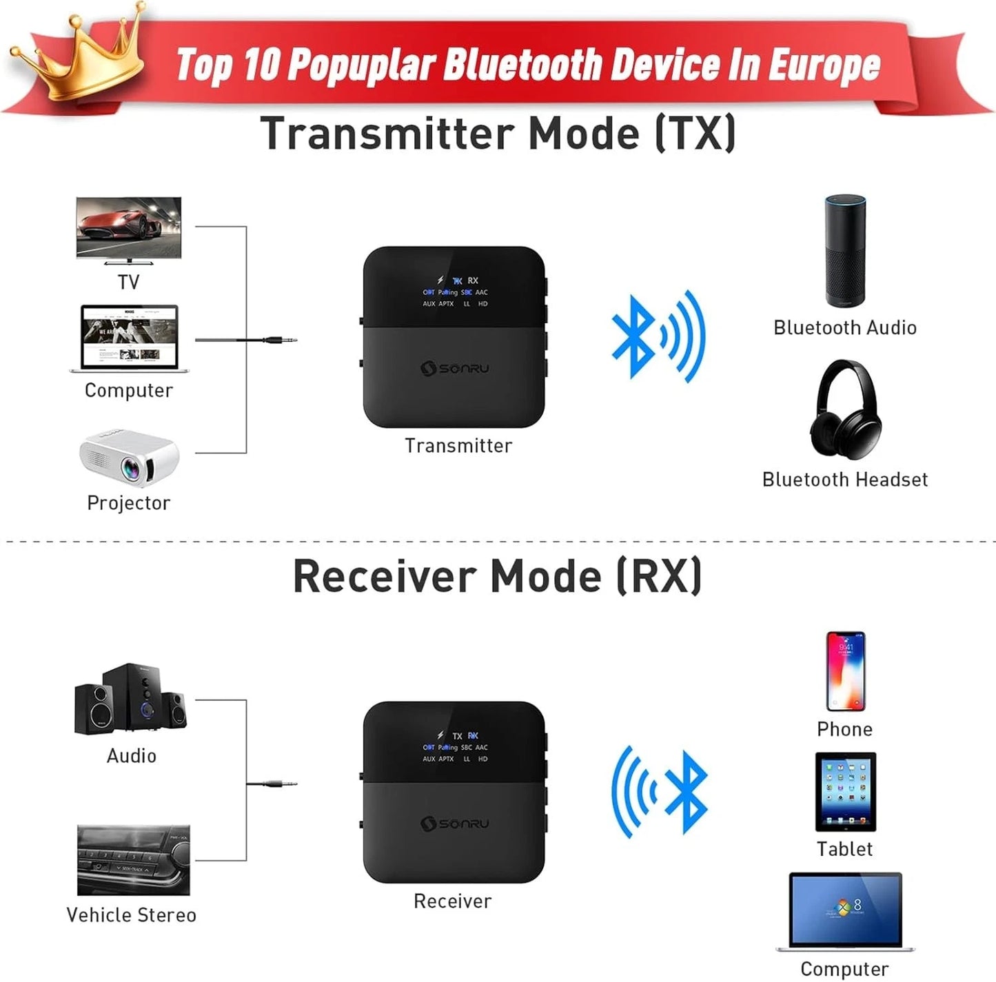 SONRU Bluetooth 5.0 Transmitter & Receiver | 2-in-1 Wireless Bluetooth Audio Adapter for TV, PC, Car, Home Stereo & Speakers